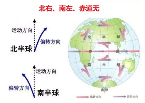 自转偏向力|地球偏转力